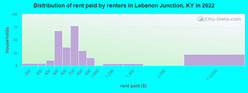 Distribution of rent paid by renters in Lebanon Junction, KY in 2022