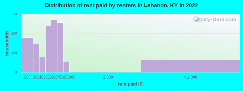 Distribution of rent paid by renters in Lebanon, KY in 2022