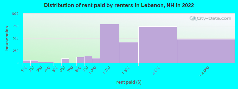 Distribution of rent paid by renters in Lebanon, NH in 2022
