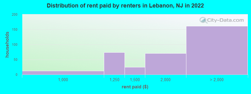 Distribution of rent paid by renters in Lebanon, NJ in 2022