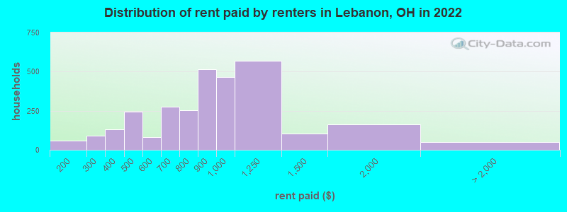 Distribution of rent paid by renters in Lebanon, OH in 2022