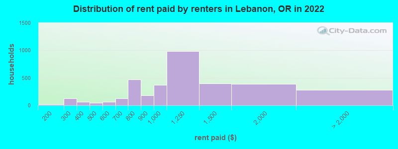 Distribution of rent paid by renters in Lebanon, OR in 2022
