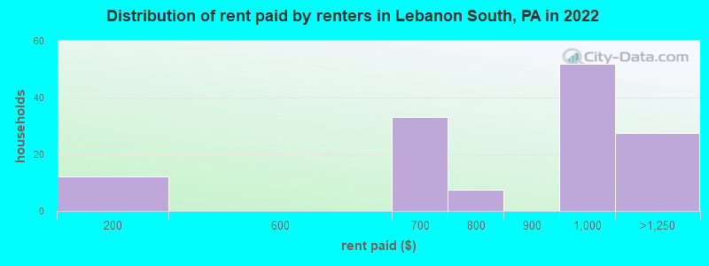 Distribution of rent paid by renters in Lebanon South, PA in 2022