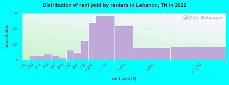 Distribution of rent paid by renters in Lebanon, TN in 2022