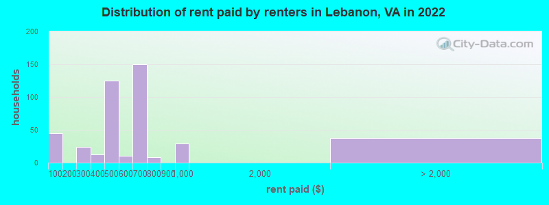 Distribution of rent paid by renters in Lebanon, VA in 2022