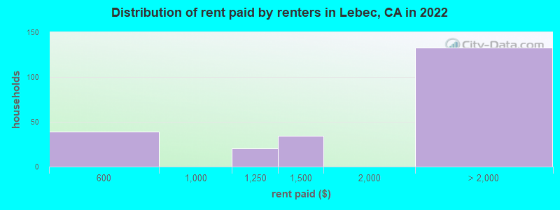 Distribution of rent paid by renters in Lebec, CA in 2022