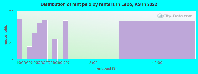 Distribution of rent paid by renters in Lebo, KS in 2022