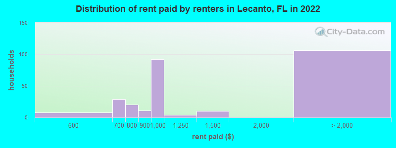 Distribution of rent paid by renters in Lecanto, FL in 2022
