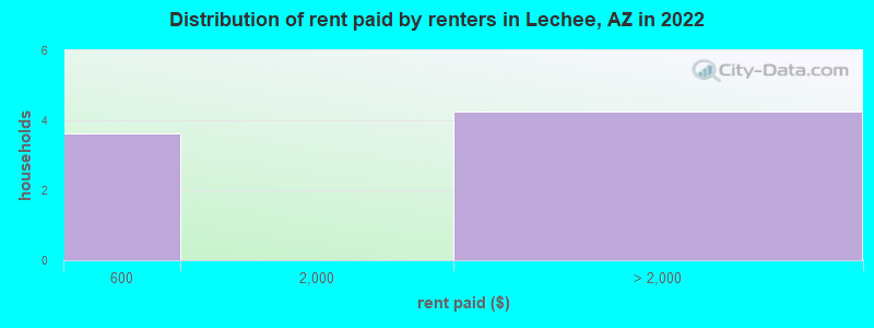 Distribution of rent paid by renters in Lechee, AZ in 2022
