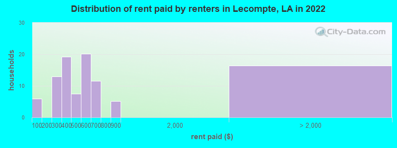 Distribution of rent paid by renters in Lecompte, LA in 2022