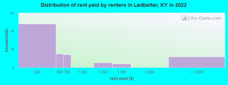 Distribution of rent paid by renters in Ledbetter, KY in 2022
