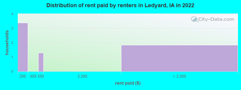 Distribution of rent paid by renters in Ledyard, IA in 2022