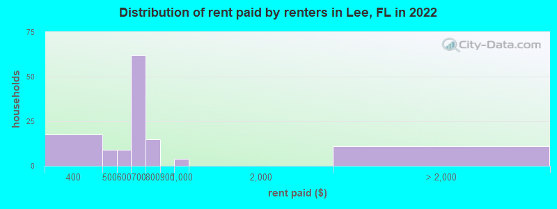 Distribution of rent paid by renters in Lee, FL in 2022