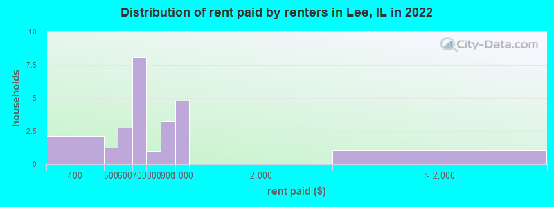 Distribution of rent paid by renters in Lee, IL in 2022