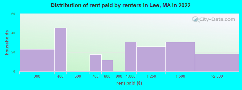Distribution of rent paid by renters in Lee, MA in 2022