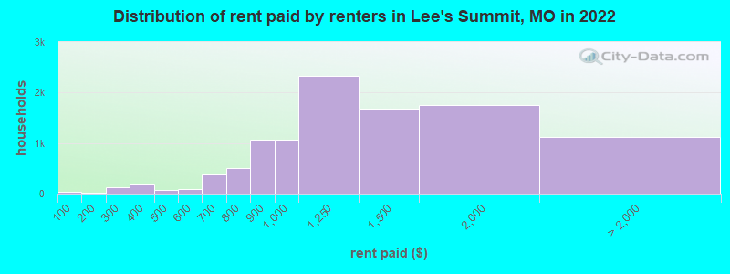 Distribution of rent paid by renters in Lee's Summit, MO in 2022