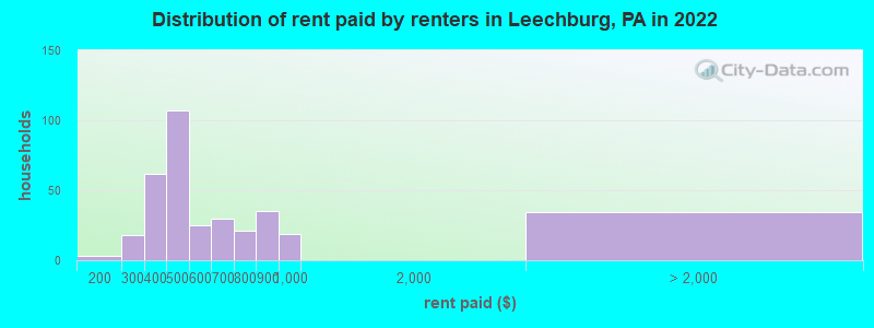 Distribution of rent paid by renters in Leechburg, PA in 2022