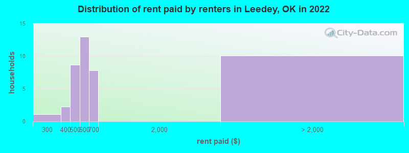 Distribution of rent paid by renters in Leedey, OK in 2022