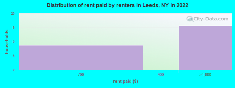 Distribution of rent paid by renters in Leeds, NY in 2022