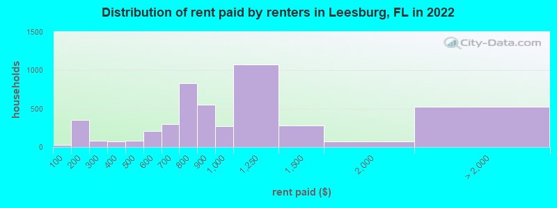 Distribution of rent paid by renters in Leesburg, FL in 2022