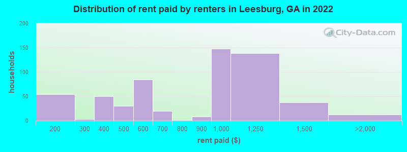 Distribution of rent paid by renters in Leesburg, GA in 2022
