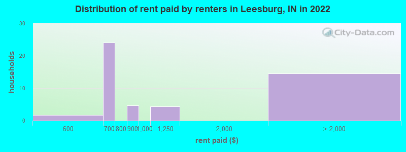 Distribution of rent paid by renters in Leesburg, IN in 2022