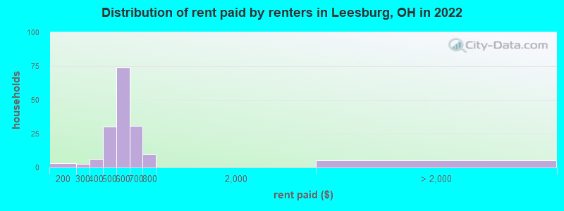 Distribution of rent paid by renters in Leesburg, OH in 2022