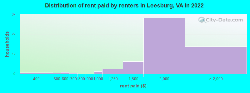 Distribution of rent paid by renters in Leesburg, VA in 2022