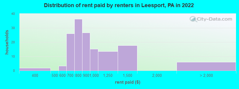Distribution of rent paid by renters in Leesport, PA in 2022