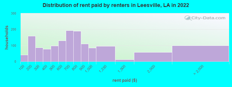 Distribution of rent paid by renters in Leesville, LA in 2022