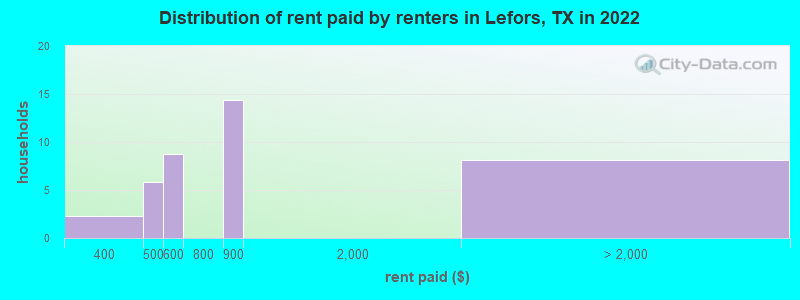 Distribution of rent paid by renters in Lefors, TX in 2022