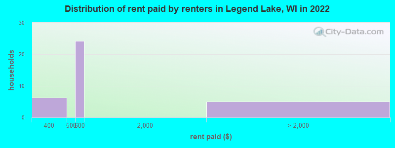 Distribution of rent paid by renters in Legend Lake, WI in 2022