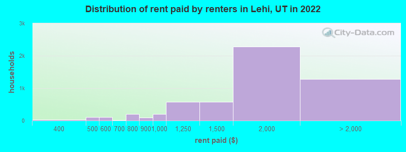 Distribution of rent paid by renters in Lehi, UT in 2022