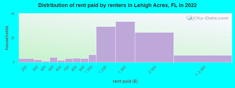 Distribution of rent paid by renters in Lehigh Acres, FL in 2022