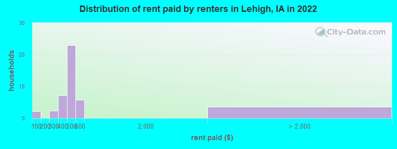 Distribution of rent paid by renters in Lehigh, IA in 2022