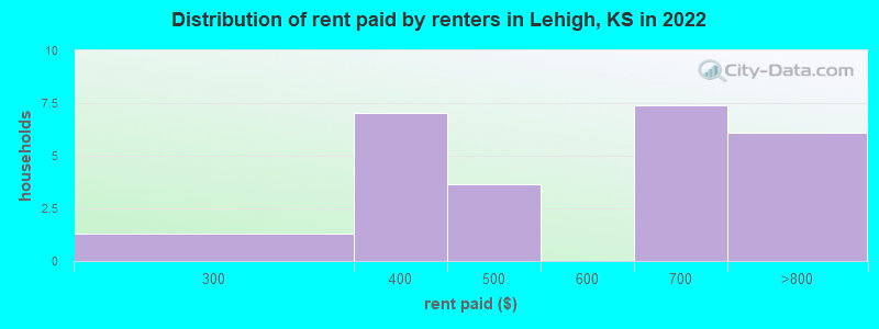 Distribution of rent paid by renters in Lehigh, KS in 2022