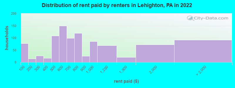 Distribution of rent paid by renters in Lehighton, PA in 2022