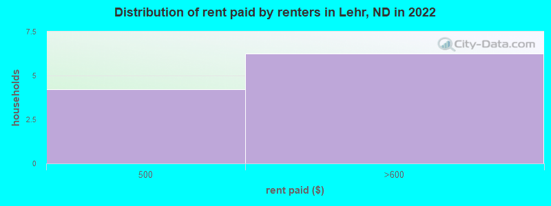 Distribution of rent paid by renters in Lehr, ND in 2022
