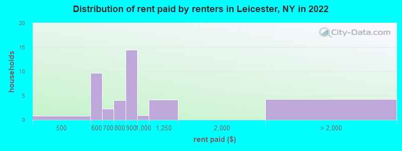 Distribution of rent paid by renters in Leicester, NY in 2022