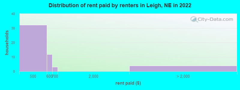 Distribution of rent paid by renters in Leigh, NE in 2022