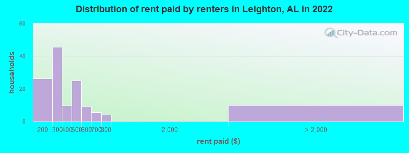 Distribution of rent paid by renters in Leighton, AL in 2022