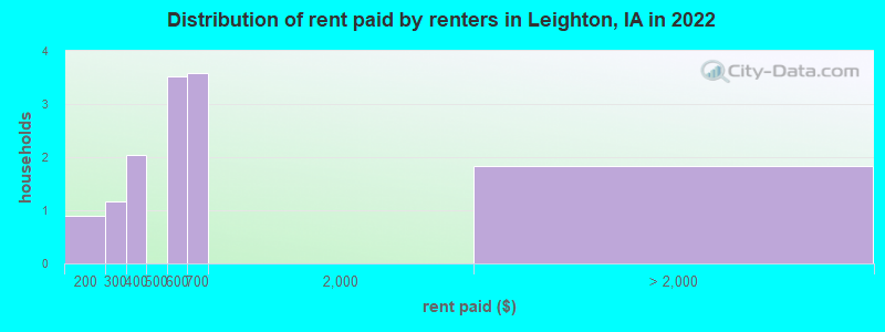 Distribution of rent paid by renters in Leighton, IA in 2022
