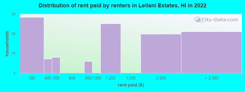 Distribution of rent paid by renters in Leilani Estates, HI in 2022