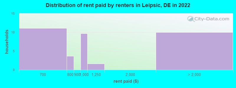 Distribution of rent paid by renters in Leipsic, DE in 2022