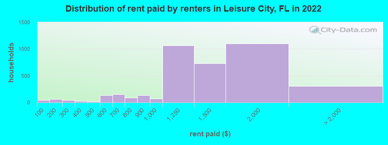Distribution of rent paid by renters in Leisure City, FL in 2022