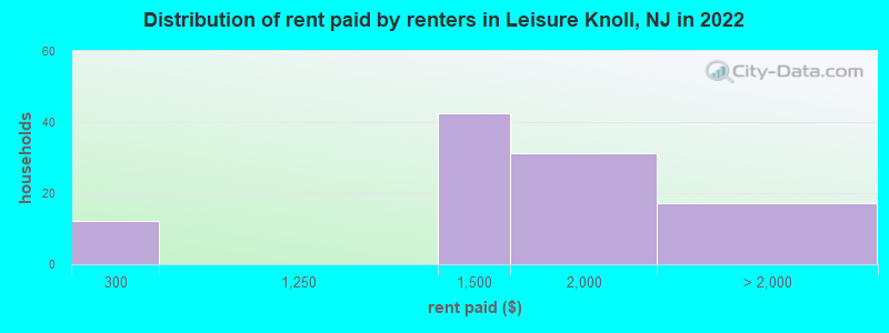 Distribution of rent paid by renters in Leisure Knoll, NJ in 2022