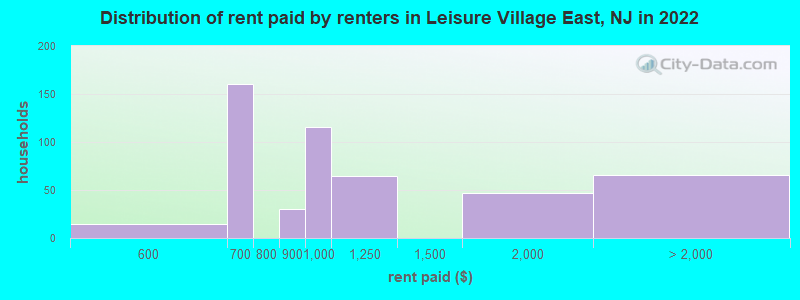 Distribution of rent paid by renters in Leisure Village East, NJ in 2022