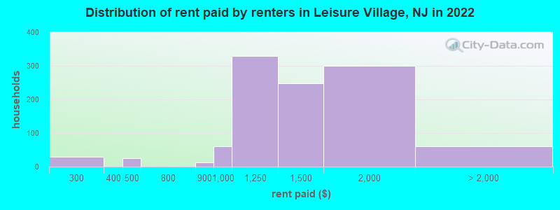 Distribution of rent paid by renters in Leisure Village, NJ in 2022