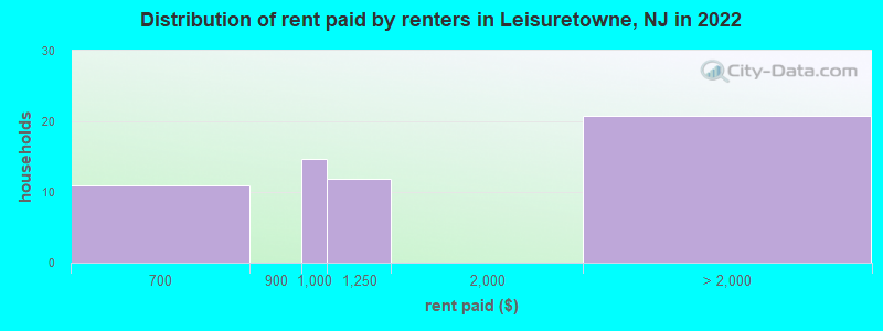 Distribution of rent paid by renters in Leisuretowne, NJ in 2022