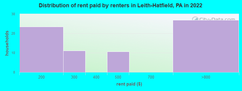 Distribution of rent paid by renters in Leith-Hatfield, PA in 2022